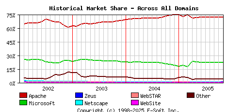 November 1st, 2005 Historical Market Share Graph