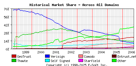 October 1st 2006 Historical Market Share Graph