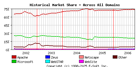 November 1st, 2006 Historical Market Share Graph