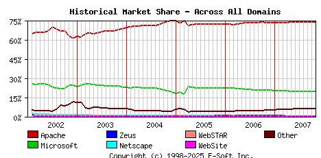 November 1st, 2007 Historical Market Share Graph