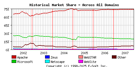 January 1st, 2008 Historical Market Share Graph