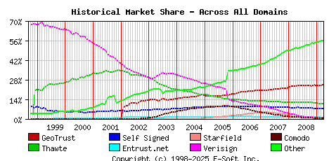 April 1st 2009 Historical Market Share Graph