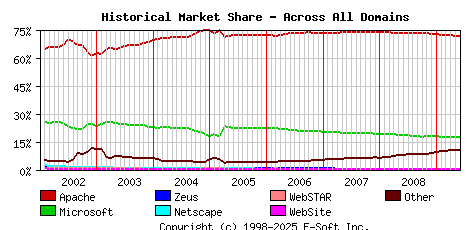 June 1st, 2009 Historical Market Share Graph