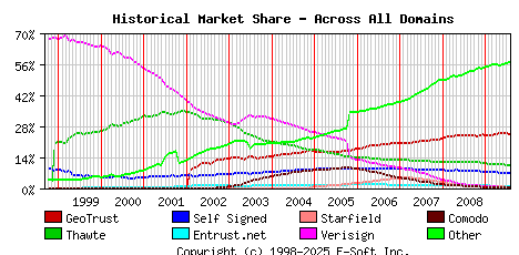 August 1st 2009 Historical Market Share Graph
