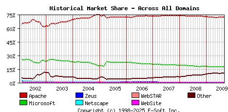 September 1st, 2009 Historical Market Share Graph