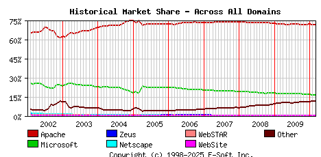 March 1st, 2010 Historical Market Share Graph
