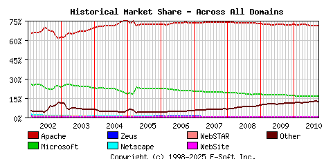 October 1st, 2010 Historical Market Share Graph