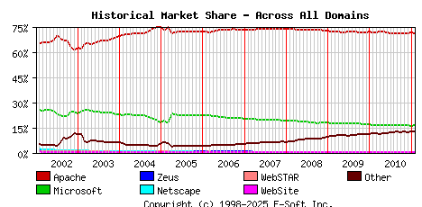 February 1st, 2011 Historical Market Share Graph