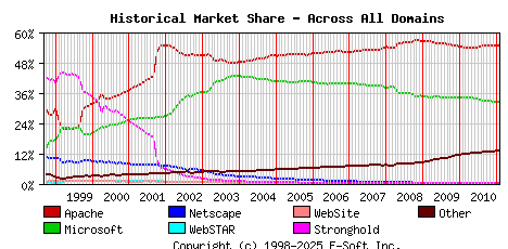 February 1st, 2011 Historical Market Share Graph