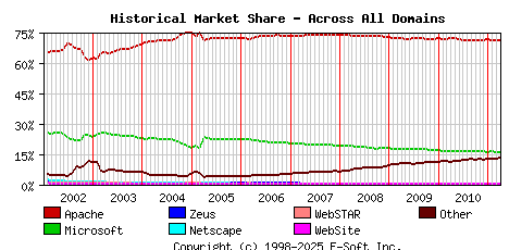 April 1st, 2011 Historical Market Share Graph