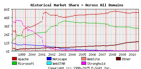 April 1st, 2011 Historical Market Share Graph