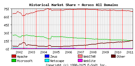 November 1st, 2011 Historical Market Share Graph