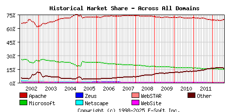 August 1st, 2012 Historical Market Share Graph