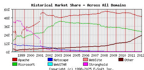October 1st, 2012 Historical Market Share Graph