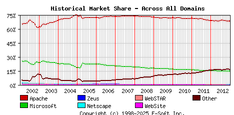 January 1st, 2013 Historical Market Share Graph