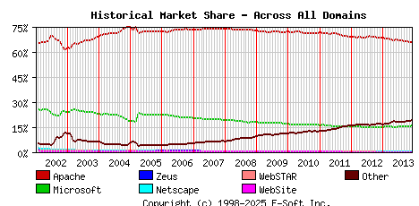 December 1st, 2013 Historical Market Share Graph