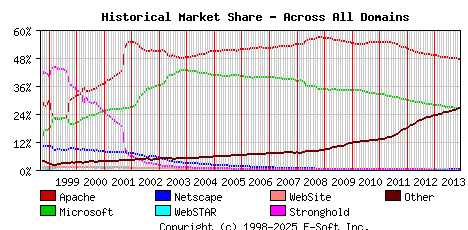 December 1st, 2013 Historical Market Share Graph