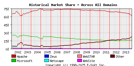 April 1st, 2014 Historical Market Share Graph