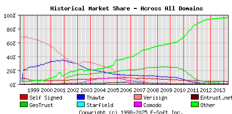 May 1st 2014 Historical Market Share Graph