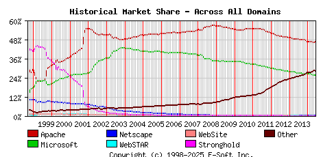 June 1st, 2014 Historical Market Share Graph