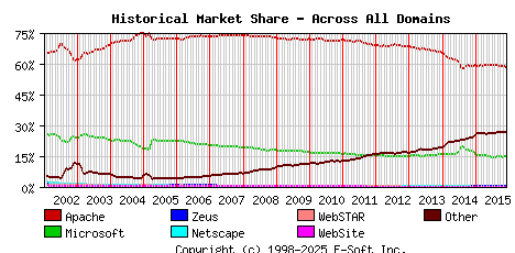 December 1st, 2015 Historical Market Share Graph