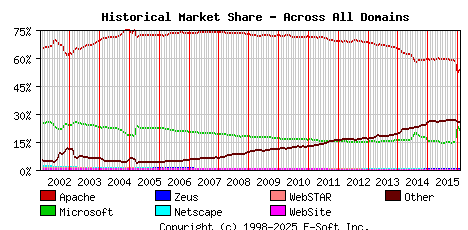 February 1st, 2016 Historical Market Share Graph