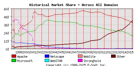 February 1st, 2016 Historical Market Share Graph
