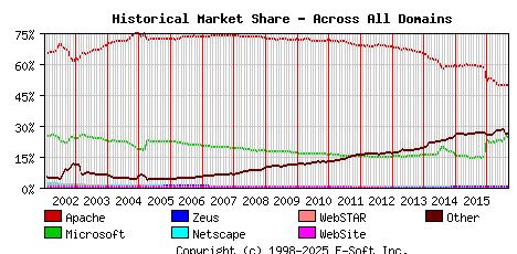 September 1st, 2016 Historical Market Share Graph
