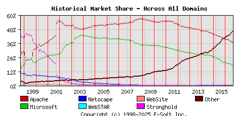 September 1st, 2016 Historical Market Share Graph