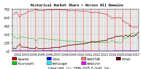 January 1st, 2018 Historical Market Share Graph