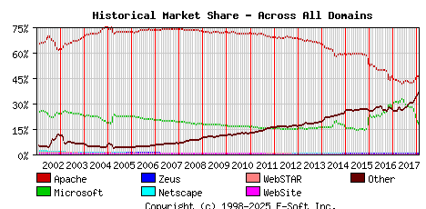 February 1st, 2018 Historical Market Share Graph