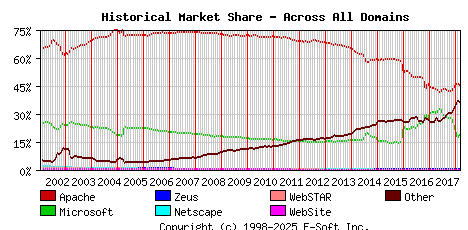 March 1st, 2018 Historical Market Share Graph