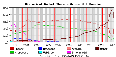 March 1st, 2018 Historical Market Share Graph