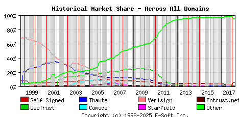April 1st 2018 Historical Market Share Graph