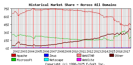 April 1st, 2018 Historical Market Share Graph