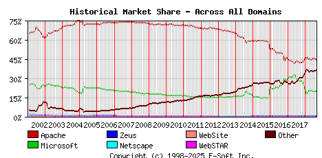 September 1st, 2018 Historical Market Share Graph