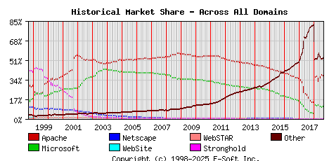 September 1st, 2018 Historical Market Share Graph