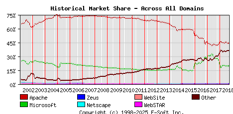 October 1st, 2018 Historical Market Share Graph