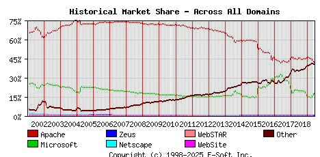 June 1st, 2019 Historical Market Share Graph