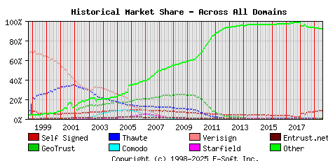 August 1st 2019 Historical Market Share Graph