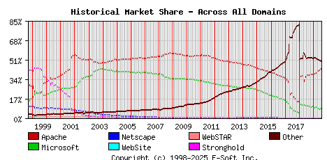 August 1st, 2019 Historical Market Share Graph