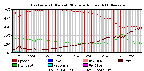 December 1st, 2019 Historical Market Share Graph
