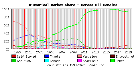 May 1st 2020 Historical Market Share Graph