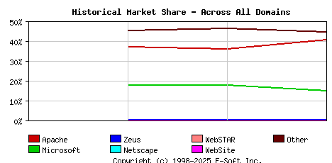 May 1st, 2020 Historical Market Share Graph