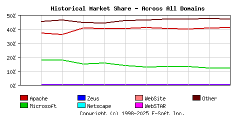 December 1st, 2020 Historical Market Share Graph