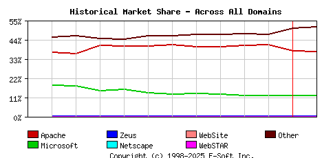 February 1st, 2021 Historical Market Share Graph