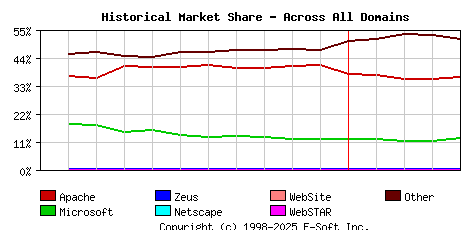 May 1st, 2021 Historical Market Share Graph