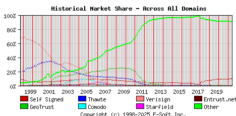 June 1st 2021 Historical Market Share Graph