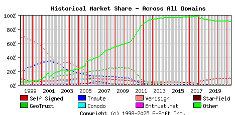 July 1st 2021 Historical Market Share Graph