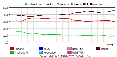 August 1st, 2021 Historical Market Share Graph